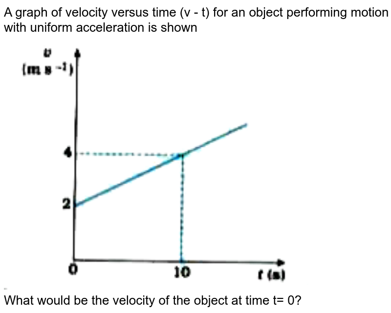 A graph of velocity versus time (v - t) for an object performing motion with uniform acceleration is shown <br> <img src="https://doubtnut-static.s.llnwi.net/static/physics_images/NVT_SCI_IX_C08_E02_057_Q01.png" width="80%"> <br> What would be the velocity of the object at time t= 0? 