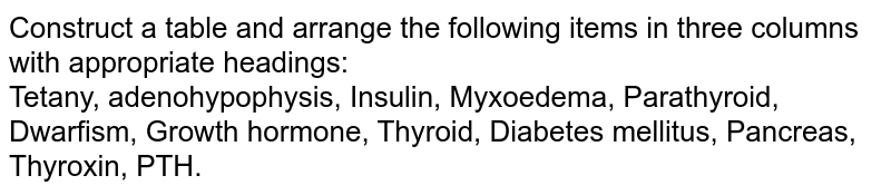 Construct a table and arrange the following items in three columns with appropriate headings: Tetany, adenohypophysis, Insulin, Myxoedema, Parathyroid, Dwarfism, Growth hormone, Thyroid, Diabetes mellitus, Pancreas, Thyroxin, PTH.
