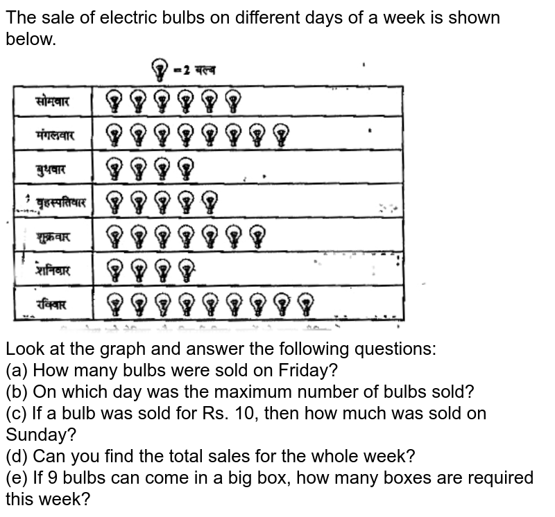 The sale of electric bulbs on different days of a week is shown below. Look at the graph and answer the following questions: (a) How many bulbs were sold on Friday? (b) On which day was the maximum number of bulbs sold? (c) If a bulb was sold for Rs. 10, then how much was sold on Sunday? (d) Can you find the total sales for the whole week? (e) If 9 bulbs can come in a big box, how many boxes are required this week?