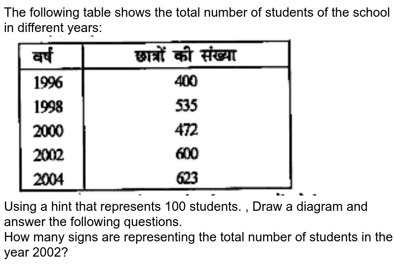 The following table shows the total number of students of the school in different years: Using a hint that represents 100 students. , Draw a diagram and answer the following questions. How many signs are representing the total number of students in the year 2002?