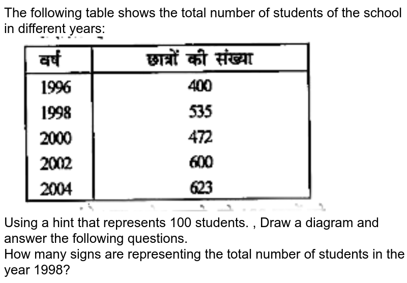 The following table shows the total number of students of the school in different years: Using a hint that represents 100 students. , Draw a diagram and answer the following questions. How many signs are representing the total number of students in the year 1998?