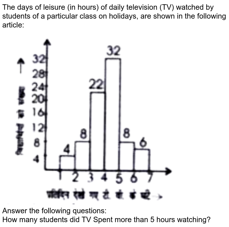 The days of leisure (in hours) of daily television (TV) watched by students of a particular class on holidays, are shown in the following article: Answer the following questions: How many students did TV Spent more than 5 hours watching?