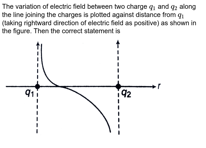 The variation of electric field between two charge `q_1` and `q_2` along the line joining the charges is plotted against distance from `q_1` (taking rightward direction of electric field as positive) as shown in the figure. Then the correct statement is<br> <img src="https://d10lpgp6xz60nq.cloudfront.net/physics_images/DCP_VOL_4_C24_E01_150_Q01.png" width="80%"> 