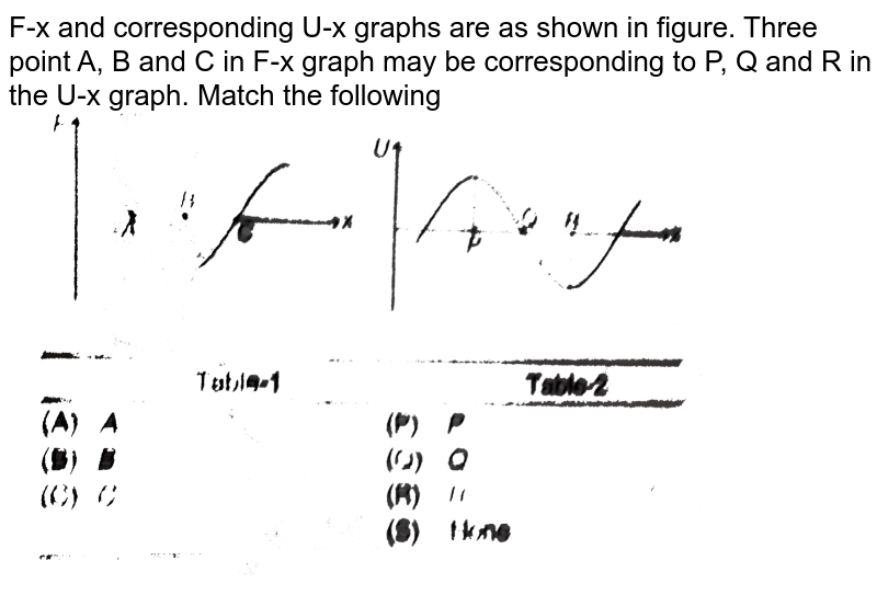F-x and corresponding U-x graphs are as shown in figure. Three point A, B and C in F-x graph may be corresponding to P, Q and R in the U-x graph. Match the following