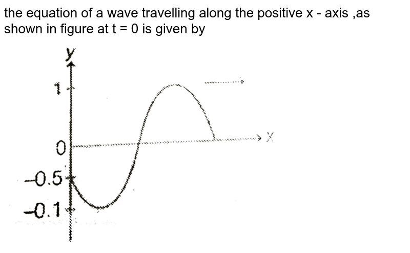 the equation of a wave travelling along the positive x axis