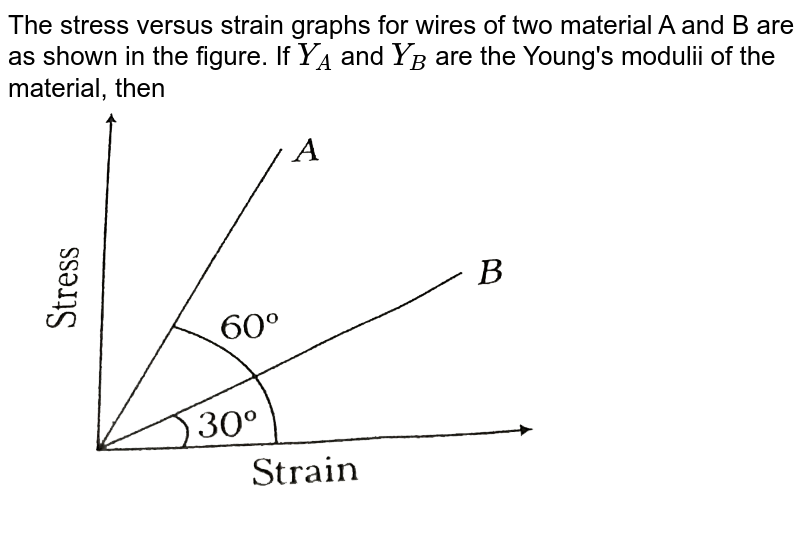 The Stress Versus Strain Graph For Wires Of Two Material A & B Are