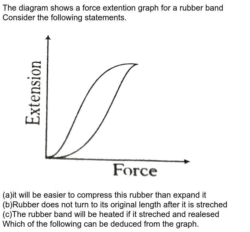 The diagram shows a force extension graph for a Rubber band consid