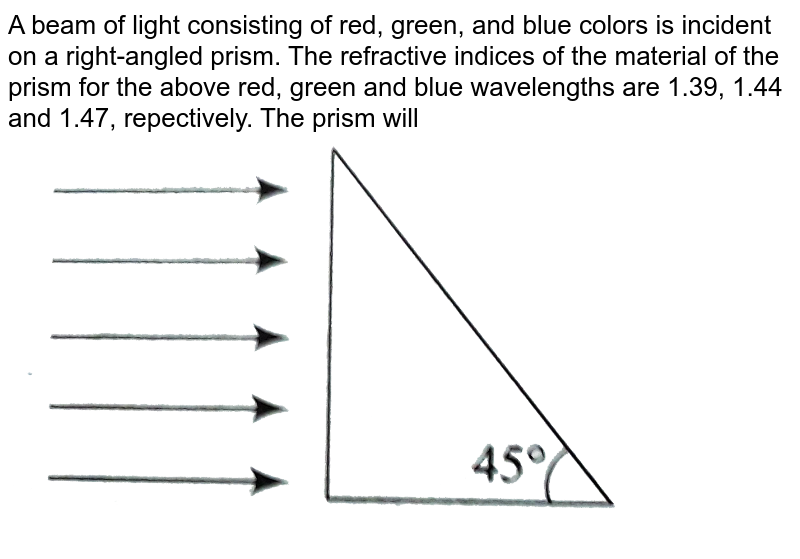 A beam of light consisting of red, green, and blue colors is incident on a right-angled prism. The refractive indices of the material of the prism for the above red, green and blue wavelengths are 1.39, 1.44 and 1.47, repectively. The prism will