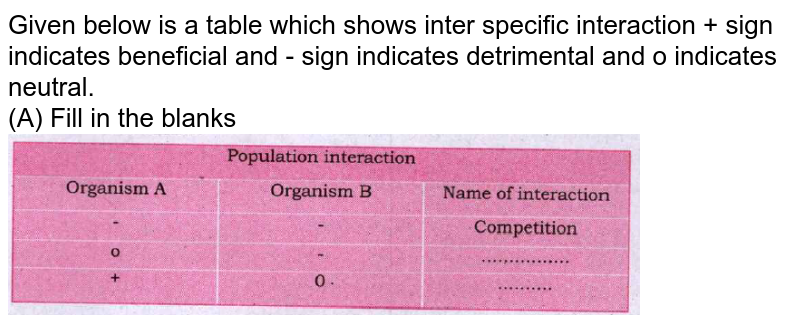 Given below is a table which shows inter specific interaction + sign indicates beneficial and - sign indicates detrimental and o indicates neutral. (A) Fill in the blanks