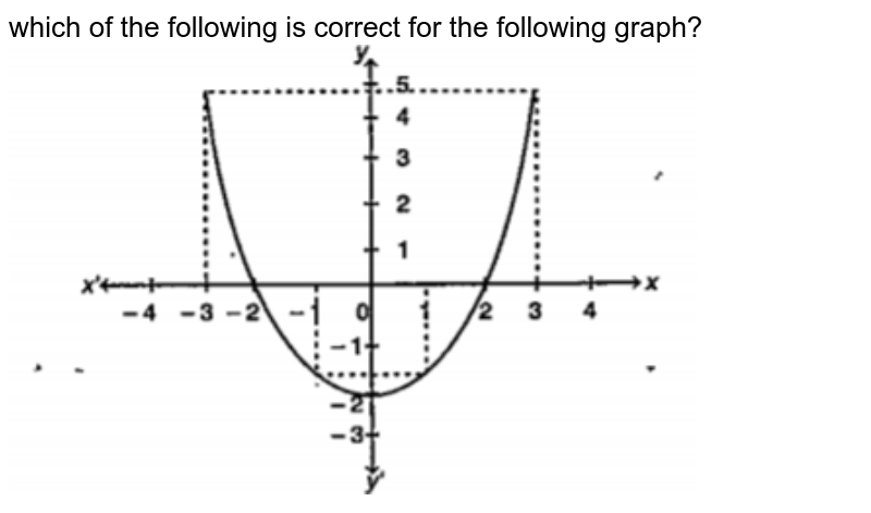 which of the following is correct for the following graph?<br><img src="https://doubtnut-static.s.llnwi.net/static/physics_images/AHT_SKV_QCT_C17_E02_004_Q01.png" width="80%">