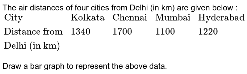 The air distances of four cities from Delhi (in km) are given below : <br> `{:("City","Kolkata","Chennai","Mumbai","Hyderabad"),("Distance from",1340,1700,1100,1220),("Delhi (in km)",,,,):}` <br> Draw a bar graph to represent the above data. 