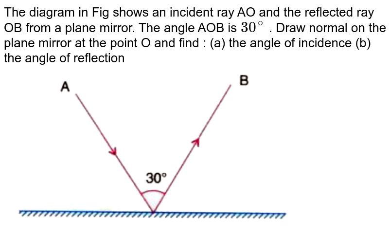 The diagram in fig. shows an incident ray AO and the normal ON on