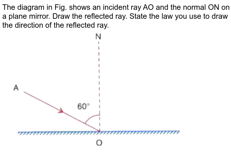 Draw the Ray Diagrams of Plane Mirrors.