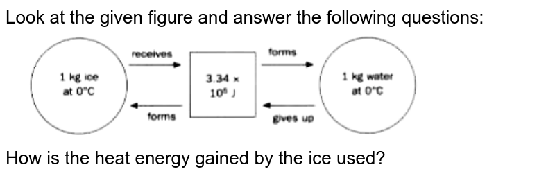 Look at the given figure and answer the following questions: <br> <img src="https://doubtnut-static.s.llnwi.net/static/physics_images/OXF_ANN_ICSE_SCI_PHY_VIII_MTP_E02_037_Q01.png" width="80%"> <br> How is the heat energy gained by the ice used?