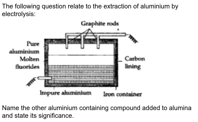 The following question relate to the extraction of aluminium by electrolysis: <br> <img src="https://doubtnut-static.s.llnwi.net/static/physics_images/OSW_ICSE_SQP_CHE_X_QP_03_E01_033_Q01.png" width="80%"> <br>  Name the other aluminium containing compound added to alumina and state its significance. 