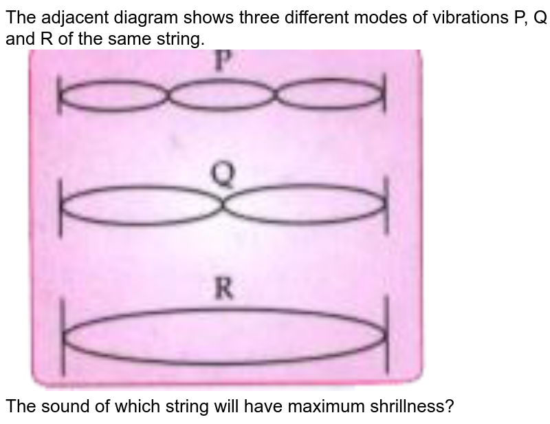 The adjacent diagram shows three different modes of vibrations P, Q and R of the same string. <br> <img src="https://doubtnut-static.s.llnwi.net/static/physics_images/GRU_ICSE_10Y_SP_X_PHY_14_E01_042_Q01.png" width="80%"> <br> The sound of which string will have maximum shrillness?