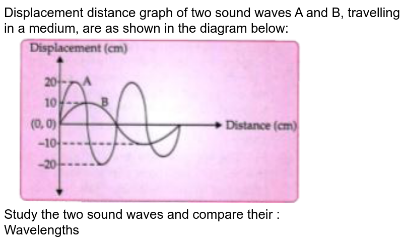 Displacement distance graph of two sound waves A and B travelling