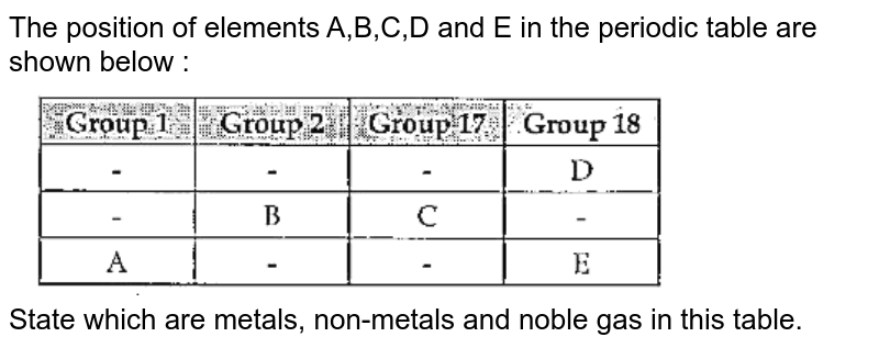 The position of elements A,B,C,D and E in the periodic table are shown below : State which are metals, non-metals and noble gas in this table.