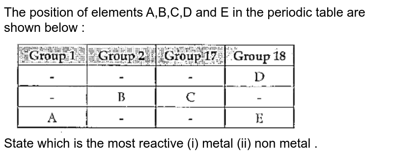 The position of elements A,B,C,D and E in the periodic table are shown below : State which is the most reactive (i) metal (ii) non metal .