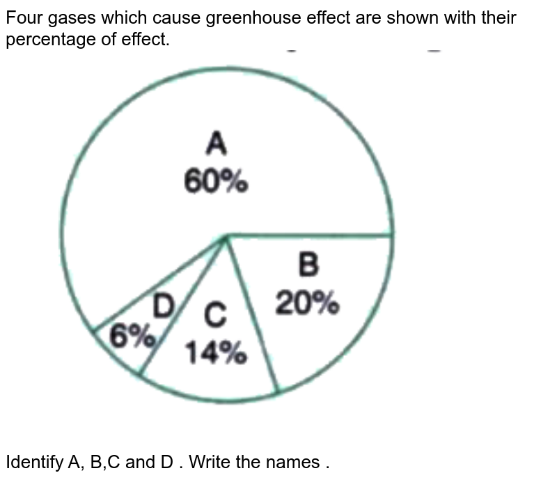 Four gases which cause greenhouse effect are shown with their percentage of effect. Identify A, B,C and D . Write the names .