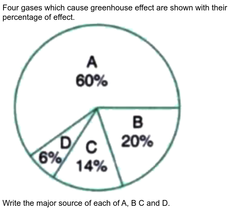 Four gases which cause greenhouse effect are shown with their percentage of effect. Write the major source of each of A, B C and D.