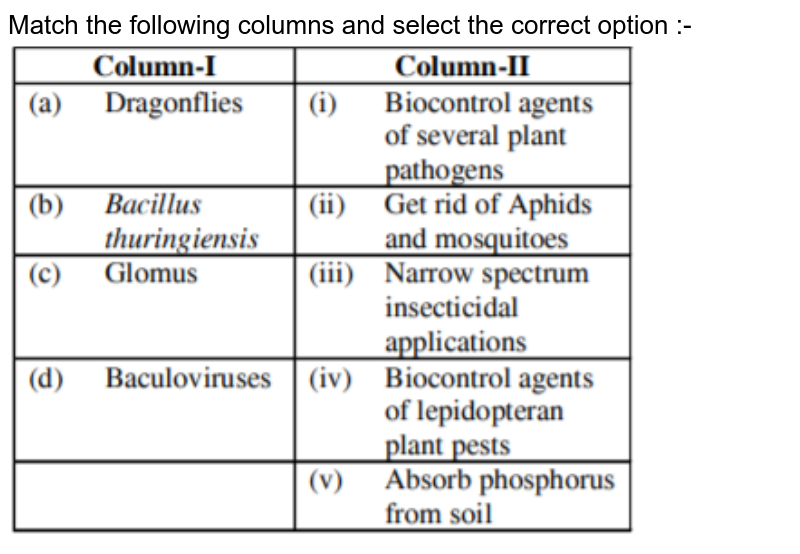 Match the following columns and select the correct option :- <img src="https://d10lpgp6xz60nq.cloudfront.net/physics_images/NEET_RE_20_BIO_55_Q01.png" width="80%">