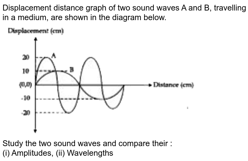 Displacement distance graph of two sound waves A and B travelling