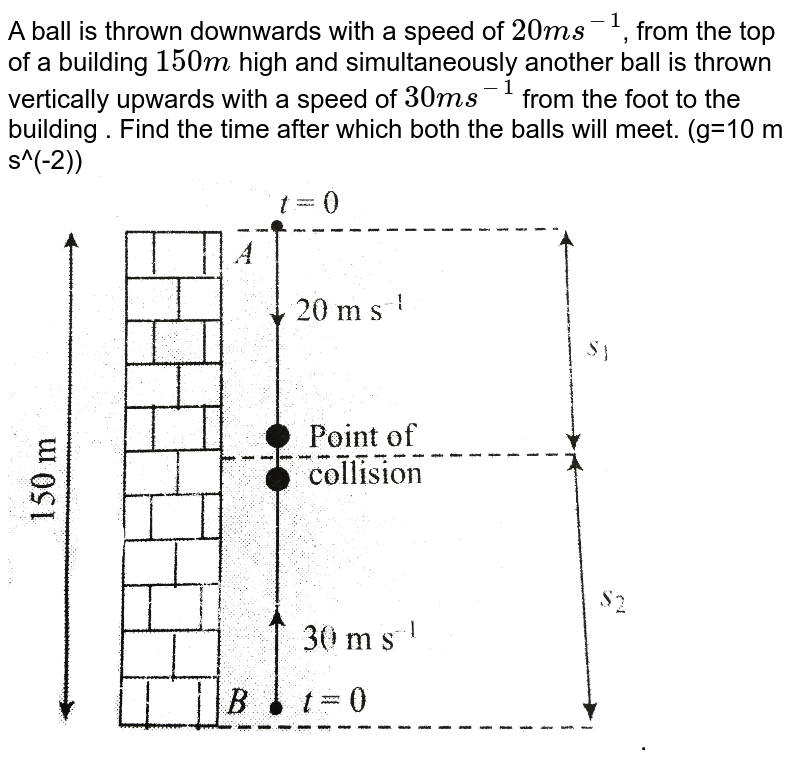 A ball is thrown downwards with a speed of 20 m s^(-1) , from the top of a building 150 m high and simultaneously another ball is thrown vertically upwards with a speed of 30 m s^(-1) from the foot to the building . Find the time after which both the balls will meet. (g=10 m s^(-2)) .