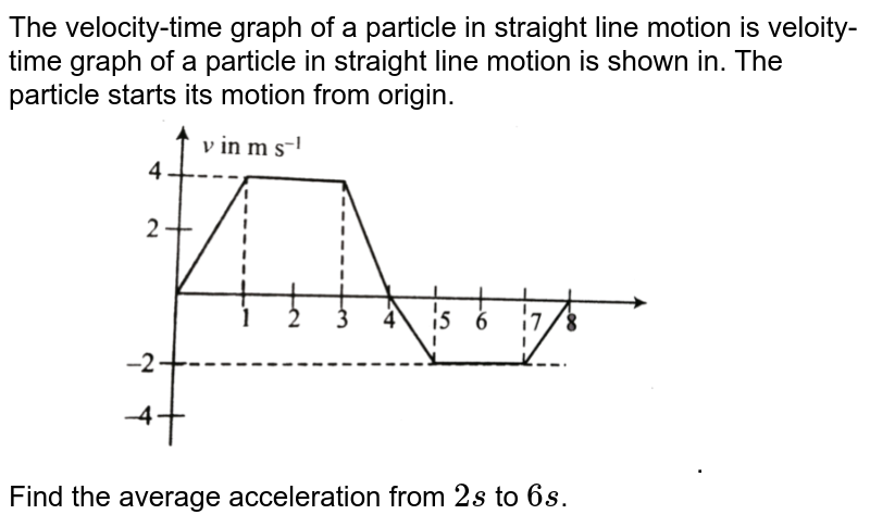 The velocity-time graph of a particle in straight line motion is veloity-time graph of a particle in straight line motion is shown in. The particle starts its motion from origin. <br> <img src="https://d10lpgp6xz60nq.cloudfront.net/physics_images/BMS_V01_C04_E01_203_Q01.png" width="80%">. <br> Find the average acceleration from `2 s` to `6 s`.