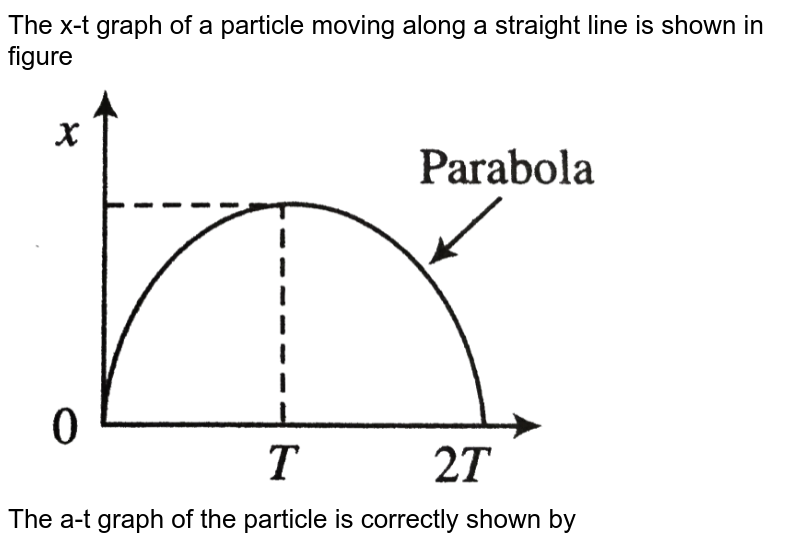The x-t graph of a particle moving along a straight line is shown in figure <br> <img src="https://d10lpgp6xz60nq.cloudfront.net/physics_images/BMS_V01_MAA_E01_099_Q01.png" width="80%"> <br> The a-t graph of the particle is correctly shown by 