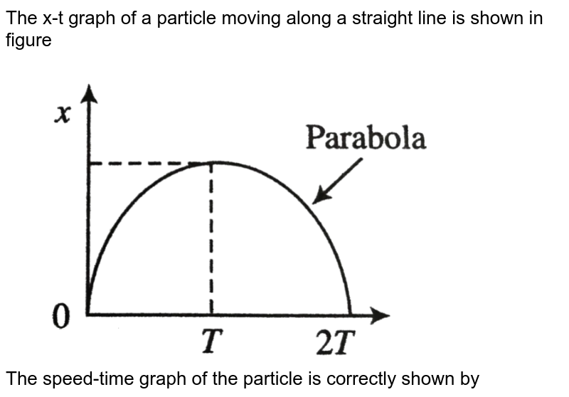 The x-t graph of a particle moving along a straight line is shown in figure The speed-time graph of the particle is correctly shown by