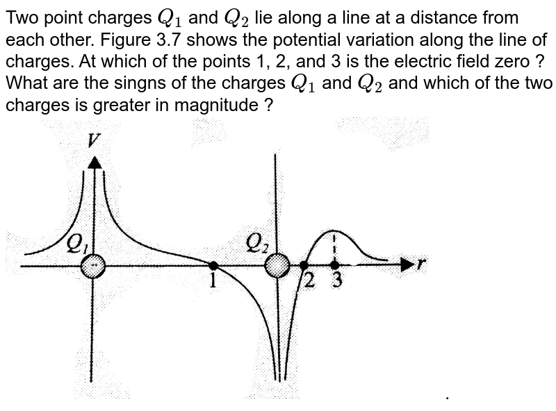 Two point charges `Q_1` and `Q_2` lie along a line at a distance from each other. Figure 3.7 shows the potential variation  along the line of charges. At which of the points 1, 2, and 3 is the electric field zero ? What are the singns of the charges `Q_1` and `Q_2` and which of the two charges is greater in magnitude ? <br> <img src="https://d10lpgp6xz60nq.cloudfront.net/physics_images/BMS_V03_C03_S01_005_Q01.png" width="80%">.
