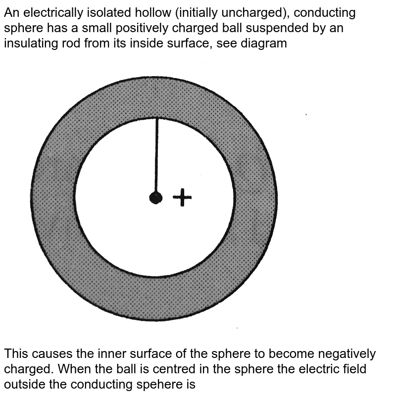 A hollow conductor is positively charged. A small uncharged metal