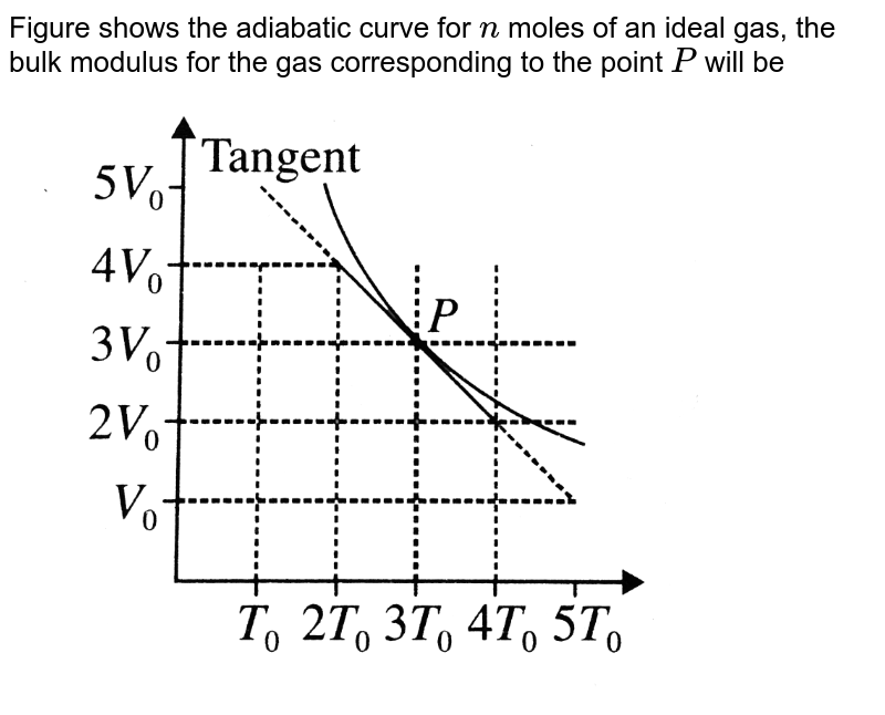 Figure shows the adiabatic curve for n moles of an ideal gas, the bulk modulus for the gas corresponding to the point P will be
