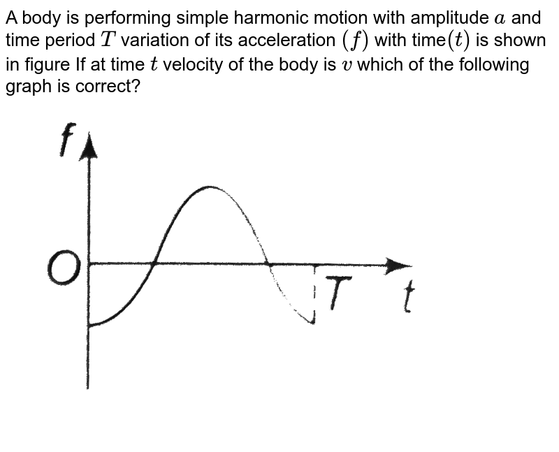 A body is performing simple harmonic motion with amplitude `a` and time period `T` variation of its acceleration `(f)` with time`(t)` is shown in figure If at time `t` velocity of the body is `v` which of the following graph is correct? <br> <img src="https://d10lpgp6xz60nq.cloudfront.net/physics_images/A2Z_XI_C13_E01_032_Q01.png" width="80%">