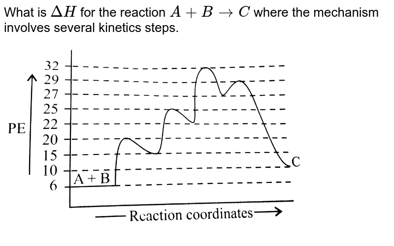 What is Delta H for the reaction A + B rarr C where the mechanism involves several kinetics steps. (a) 11 "kcal mol"^(-1) (b) 4 "kcal mol"^(-1) (c) 5 "kcal mol"^(-1) (d) 22 "kcal mol"^(-1)