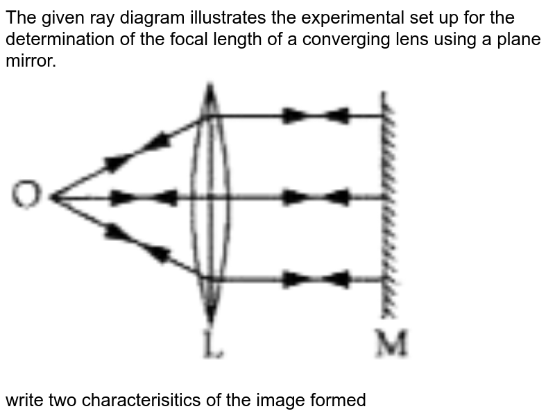 The given ray diagram illustrates the experimental set up for the