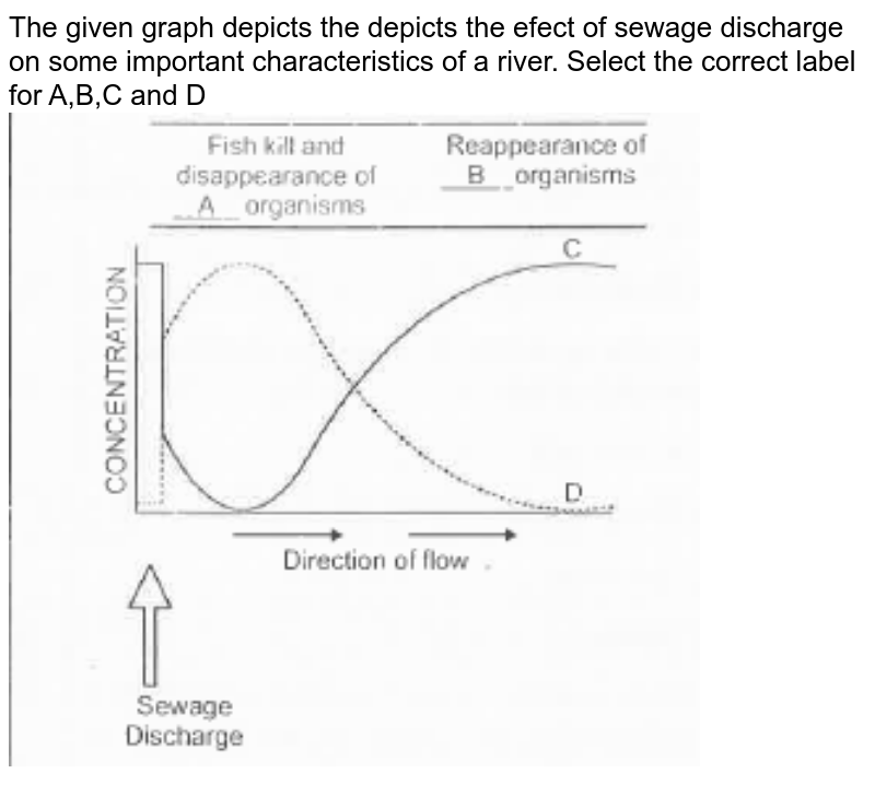 The given graph depicts the depicts the efect of sewage discharge on some important characteristics of a river. Select the correct label for A,B,C and D <img src="https://doubtnut-static.s.llnwi.net/static/physics_images/AAK_MCP_41_NEET_BOT_E41_029_Q01.png" width="80%">