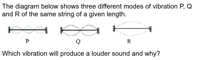 The diagram below shows three different modes of vibration P, Q and R of the same string of a given length. <br> <img src="https://doubtnut-static.s.llnwi.net/static/physics_images/SEL_RPG_ICSE_PHY_X_C07_E03_026_Q01.png" width="80%"> <br>   Which vibration will produce a louder sound and why?