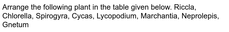 Arrange the following plant in the table given below. Riccla, Chlorella, Spirogyra, Cycas, Lycopodium, Marchantia, Neprolepis, Gnetum
