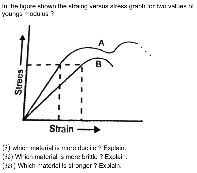 The stress-strain graphs for two materials are shown in Fig.9.3 as