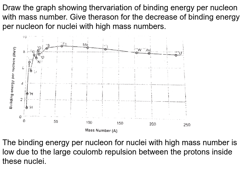 Draw the graph showing thervariation of binding energy per nucleon with mass number. Give therason for the decrease of binding energy per nucleon for nuclei with high mass numbers. <br> <img src="https://d10lpgp6xz60nq.cloudfront.net/physics_images/RES_MOD_PHY_XII_C02_E01_128_Q01.png" width="80%"> <br> The binding energy per nucleon for nuclei with high mass number is low due to the large coulomb repulsion between the protons inside these nuclei.