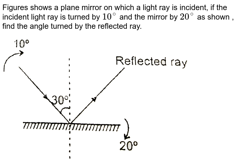 Figures shows a plane mirror on which a light ray is incident, if the incident light ray is turned by 10^(@) and the mirror by 20^(@) as shown , find the angle turned by the reflected ray.