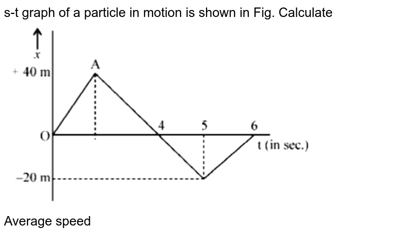 s-t graph of a particle in motion is shown in Fig. Calculate <br> <img src="https://d10lpgp6xz60nq.cloudfront.net/physics_images/VMC_NEET_XI_PHY_MOD_01_C03_E01_039_Q01.png" width="80%"> <br> Average speed 