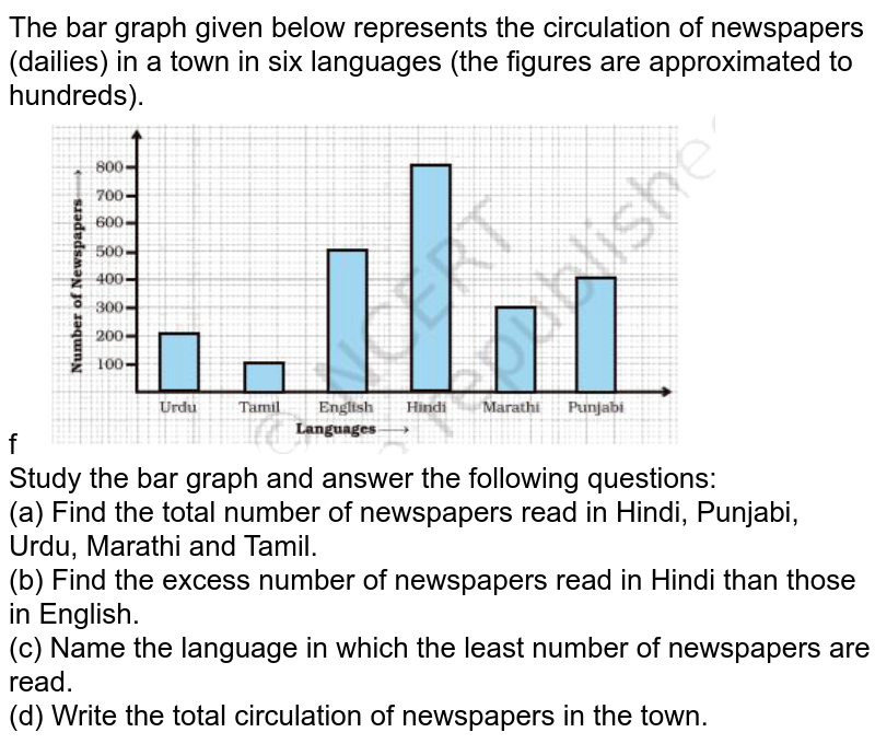 The Bar Graph Given Below Represents The Circulation Of Newspapers