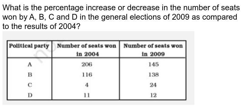 What is the percentage increase or decrease in the number of seats won by A, B, C and D in the general elections of 2009 as compared to the results of 2004?