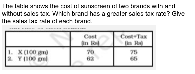 The table shows the cost of sunscreen of two brands with and without sales tax. Which brand has a greater sales tax rate? Give the sales tax rate of each brand.