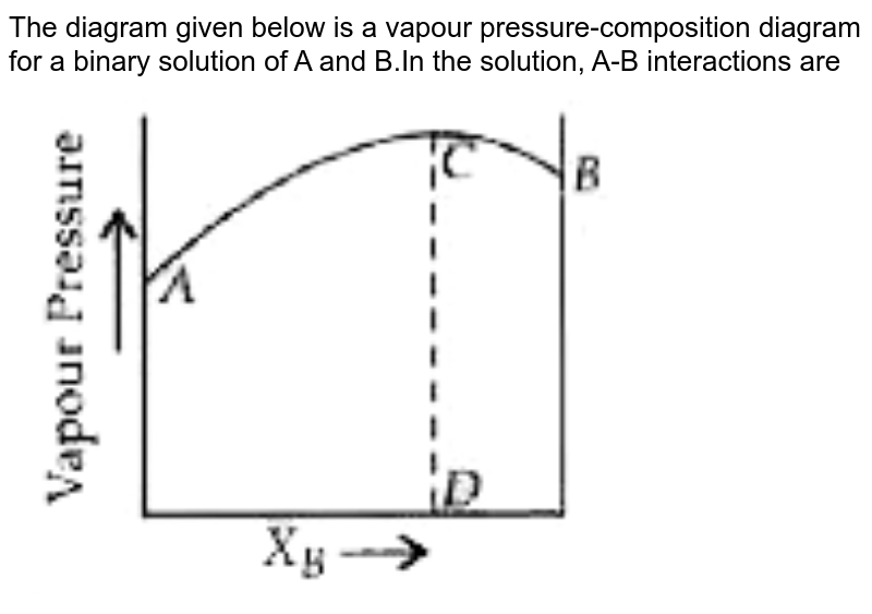 The Diagram Given Above Is A Vapour Pressure Composition Diagram F