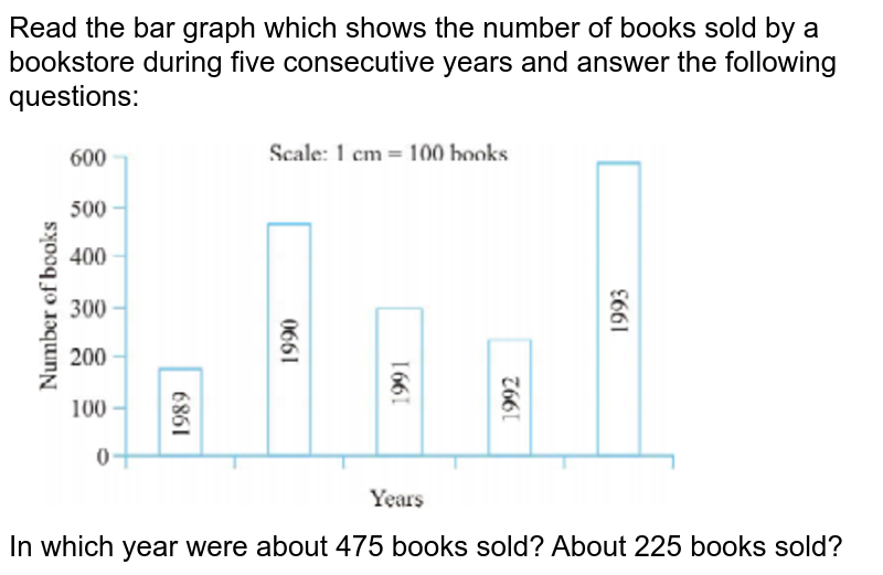 Read the bar graph which shows the number of books sold by a bookstore during five consecutive years and answer the following questions: <br> <img src="https://doubtnut-static.s.llnwi.net/static/physics_images/PSEB_MAT_VII_C03_E08_004_Q01.png" width="80%"> <br> In which year were about 475 books sold? About 225 books sold?