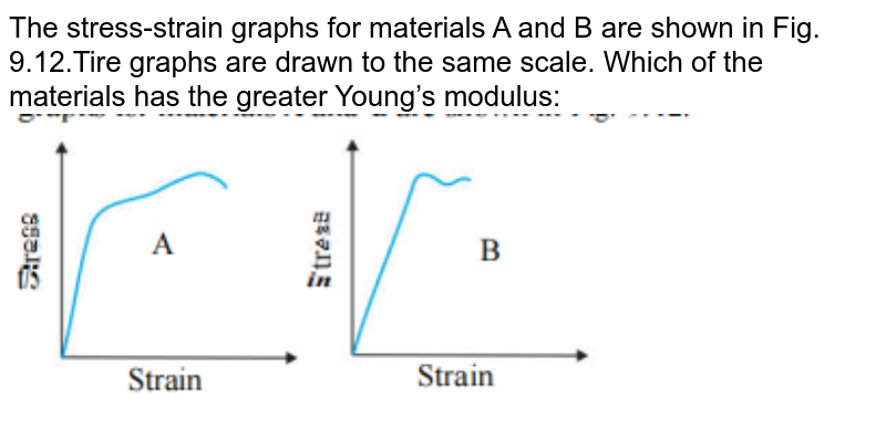 The Stress Strain Graphs For Materials A And B Are Shown In Figt 2254